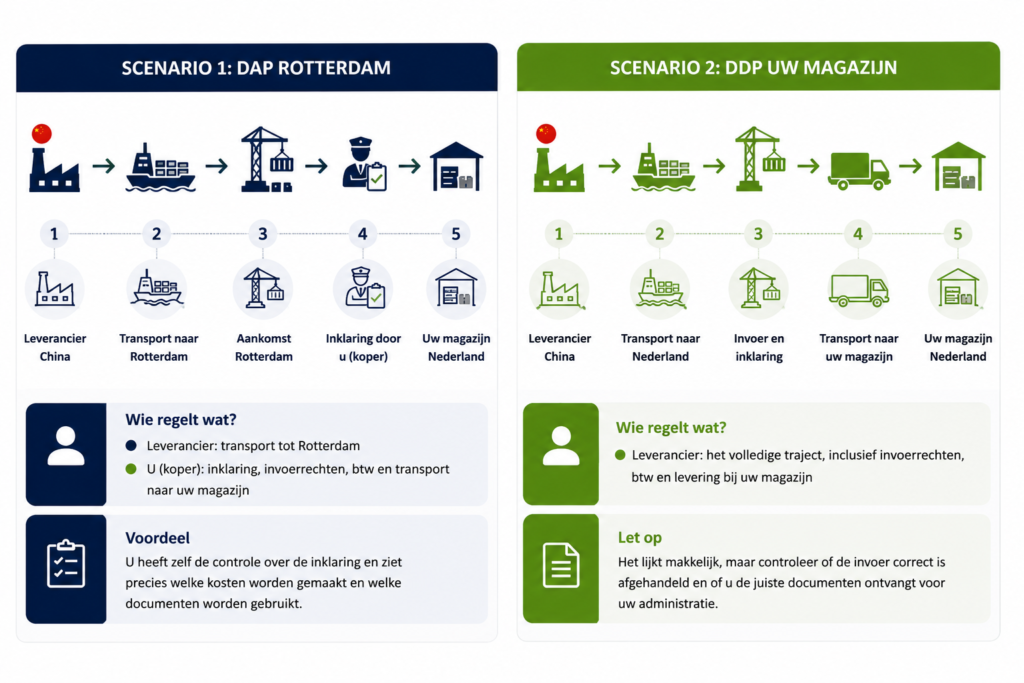 Visual praktijkvoorbeeld DDP en DAP