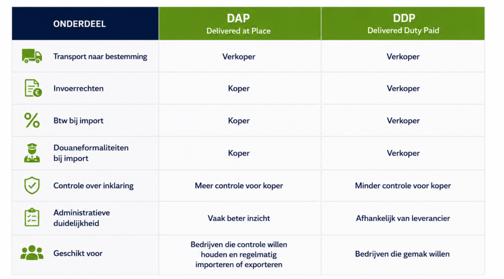 Belangrijkste verschillen DAP vs DDP